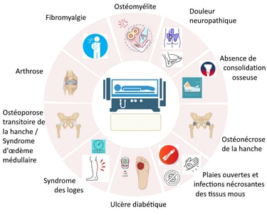 Image d'un dispositif médical hyperbare au centre, entouré des conditions médicales traitées