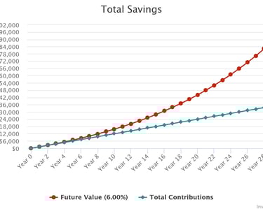 Investing for Europeans - Compounding effect