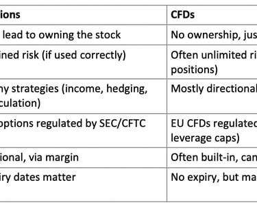 Options trading for Europeans. Options vs CFD