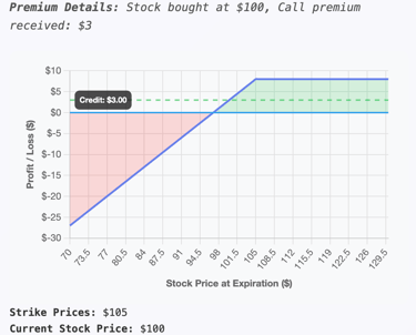 Covered Call Strategy Diagram - Oraniatech