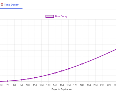 Theta - Time Decay - Option Greeks