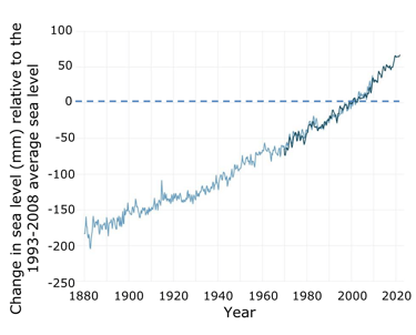 Graph of the change in sea level since 1880