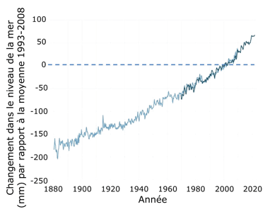 Graphique de l'évolution du niveau des océans depuis 1880