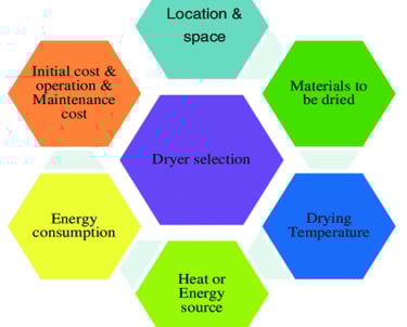 Key Considerations When Selecting a Paddle Dryer