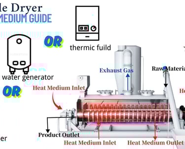 A paddle dryer heating medium guide showing steam, hot water, or thermal oil for efficient indirect 