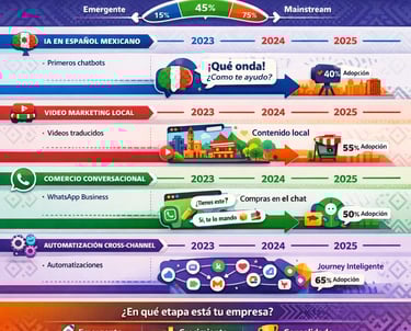 Tendencias generación leads mercado mexicano 2025 casos éxito