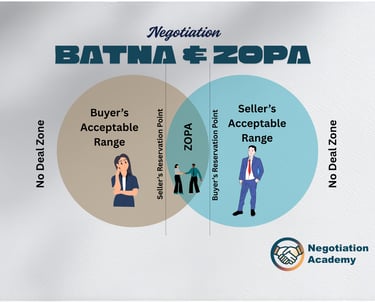 Negotiation BATNA & ZOPA