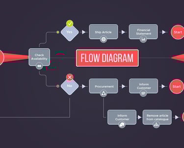 A diagram of flowchart