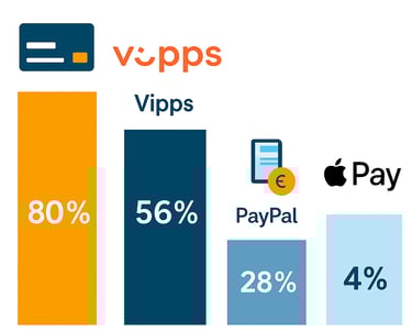 a bar chart showing the percentage of people who use the internet