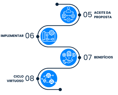 diagrama de parceria solução bpo financeiro