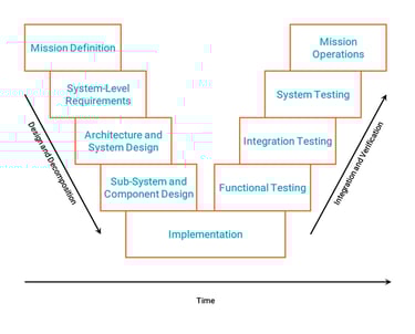 Project Management V-shaped Diagram