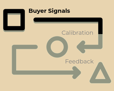 How Pillar 1 - Buyer Signals of the Buyer Flywheel works to find buyer relevance.