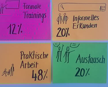 Modell 4Ds of Learning von Jane Hart (Didactics, Discovery, Doing, Dialogue)