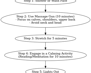 flow chart how to sleep better