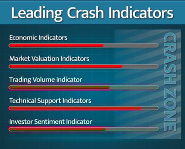LCI charts Shows market the crash zone indicator signaling the next market crash