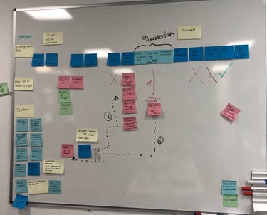 Whiteboard showing a flow for eSIM project. The flow is made up with a series of post-it notes.