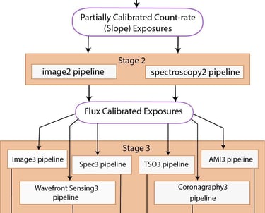 Flow chart for sequential steps of JWST Pipeline