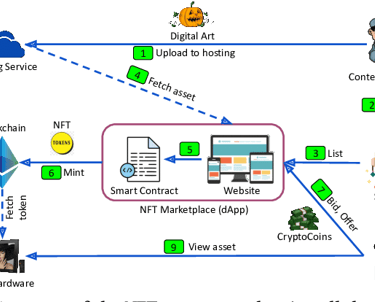 NFT Marketplace Diagram – creators, buyers, blockchain, and transactions overview