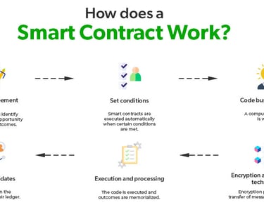 Diagram showing the process of a smart contract, with inputs, automated contract execution, and outc