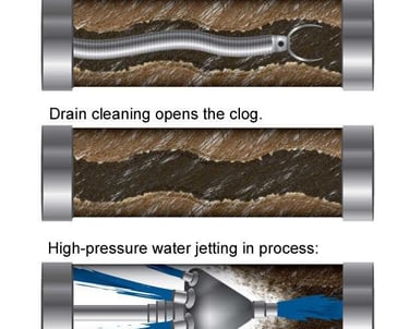 Hydro-jetting services explained - Ringgold, GA