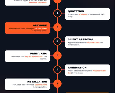 Kaltek signage job flow infographic showing an 8-step process from inquiry to handover.