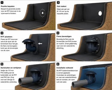 Six-step infographic showing how to install a 110mm RTF pond bottom drain and wall flange in a pond liner.