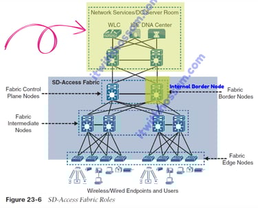 sd-access