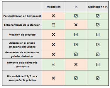 Tabla que refleja los beneficios de la meditación asistida por IA