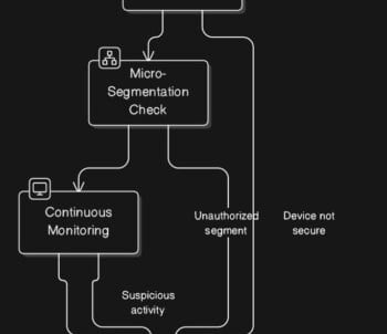 Zero-Trust Access Request Flowchart