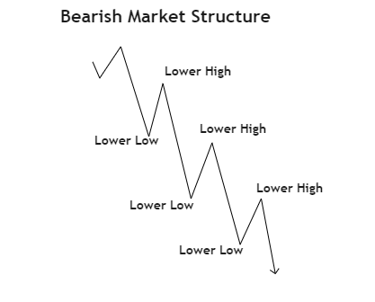 Bearish Market Structure