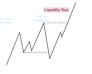 Bullish Liquidity Run