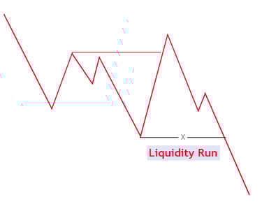 Bearish Liquidity Run