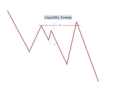 Bearish Liquidity Sweep