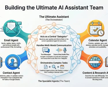 JHPS automation technology stack featuring n8n, GoHighLevel, Aminos AI, and custom integrations