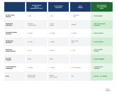 comparison table IB Economics calculations Book TheIBtrainer.com