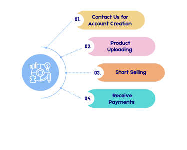 How to get started to sell on SparkHue Mall