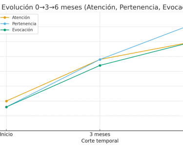Cómo se mide el impacto de los programas Mnemos