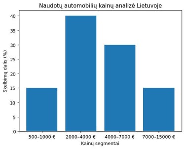 Automobilių kainų analizė Lietuvoje – naudotų automobilių rinkos statistika
