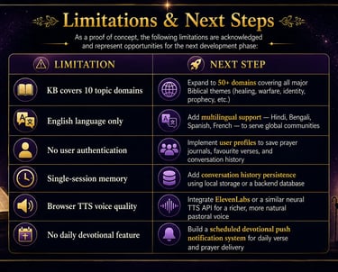 Infographic outlining project limitations and next steps for a biblical AI devotional application.