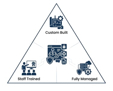 Infographic showing custom platform build
