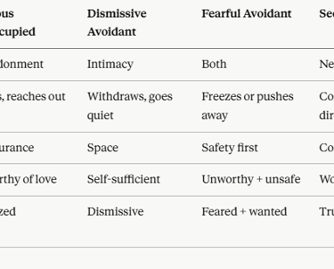 Comparison chart of attachment styles including anxious, dismissive avoidant, fearful avoidant, and secure.