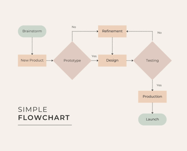 Flow diagram for web design