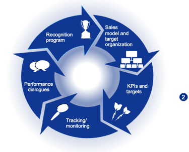 Typical sales governance cycle