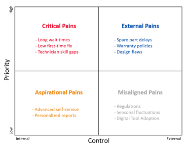 Customer pain landscape for after sales service leaders