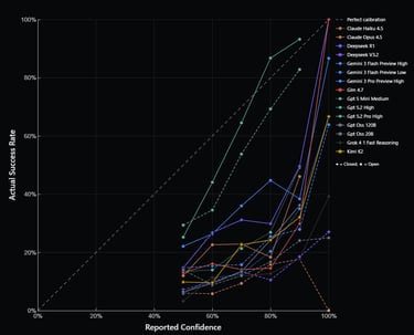 LLMs' actual success rate when guessing the rule vs. their reported confidence before guessing.