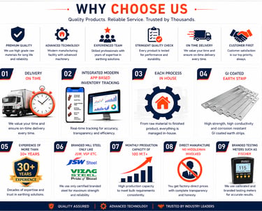 Infographic showcasing why to choose our earthing solutions, featuring quality products, advanced technology, and on-time