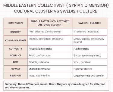Table illustrating differences of Middle Eastern Collectivist Cluster and Swedish Culture Dimensions
