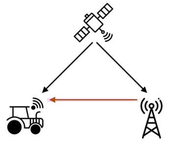Schéma représentant comment un GPS obtient une connexion RTK