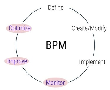 piMetrics360 automation of BPM Lifecycle