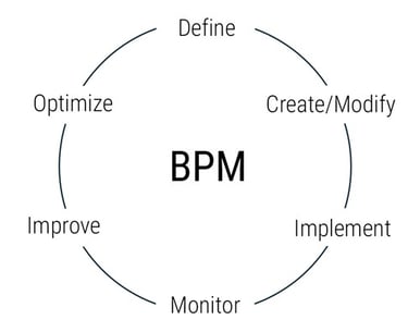BPM Lifecycle (Phases)